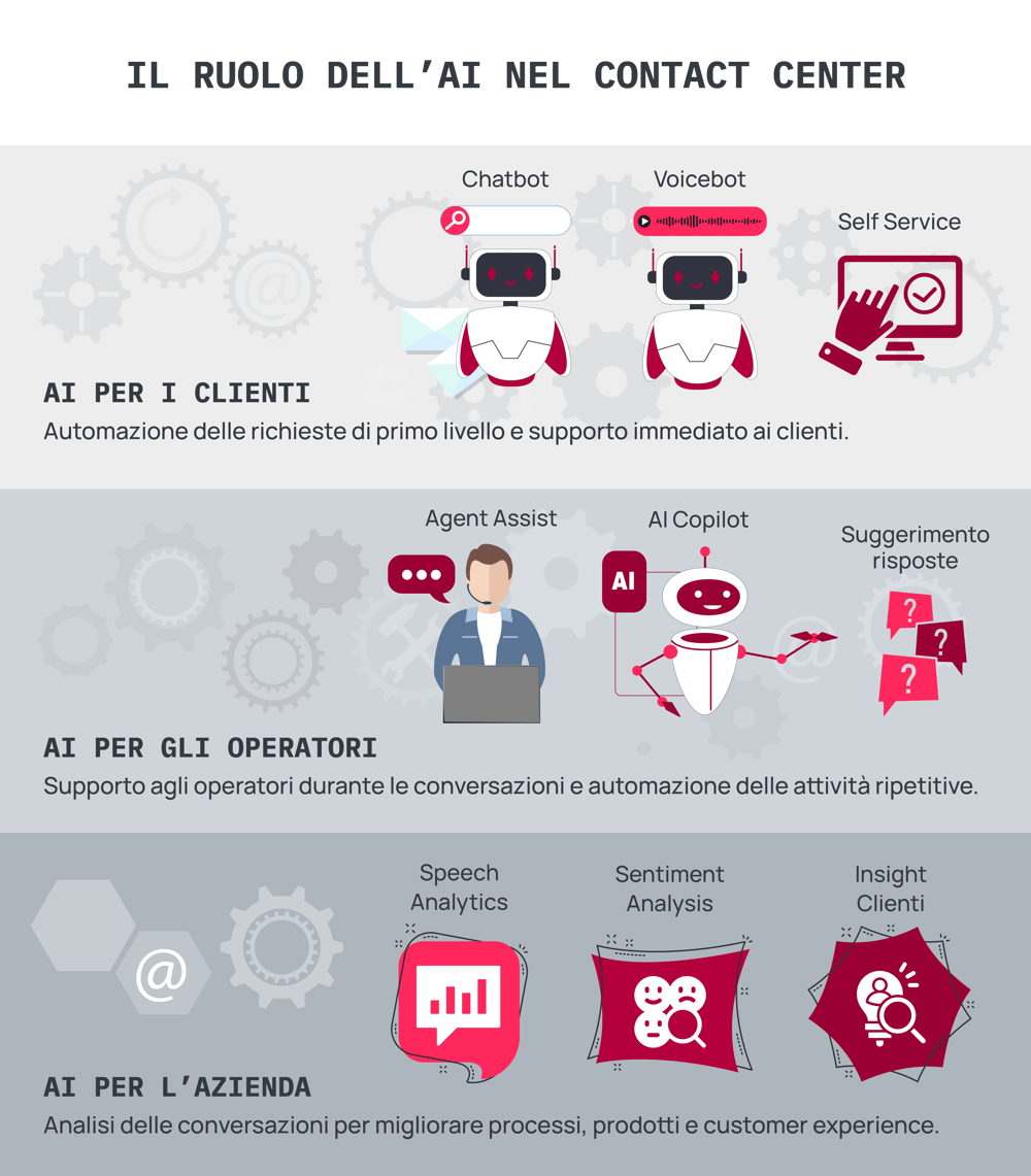 Guida Contact Center_AI nel contact center
