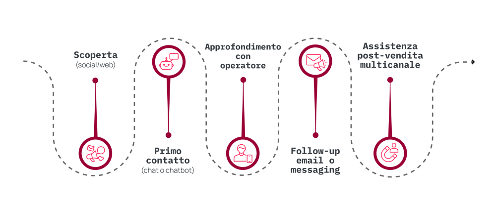 Guida Contact Center_Customer journey