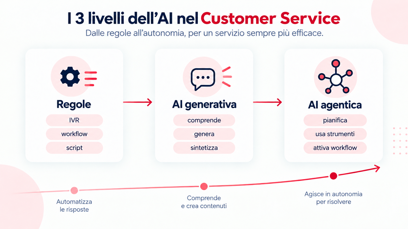 i_3_livelli_dell_ai_nel_customer_service